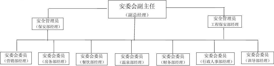 西海温泉假日酒店安全生产管理委员会组织结构图